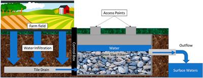 Reduction of Phosphorus Using Electric Arc Furnace Slag Filters in the Macatawa Watershed (Michigan)